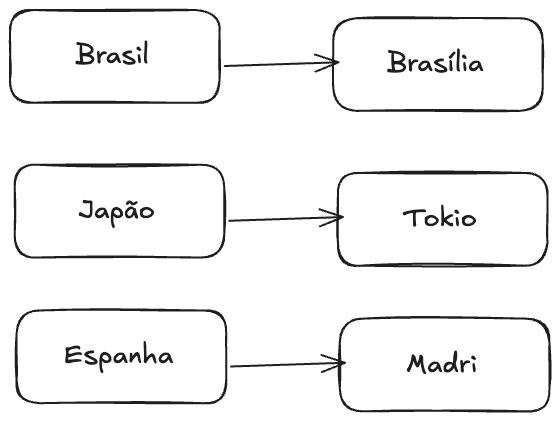 Estruturas de dados de associação