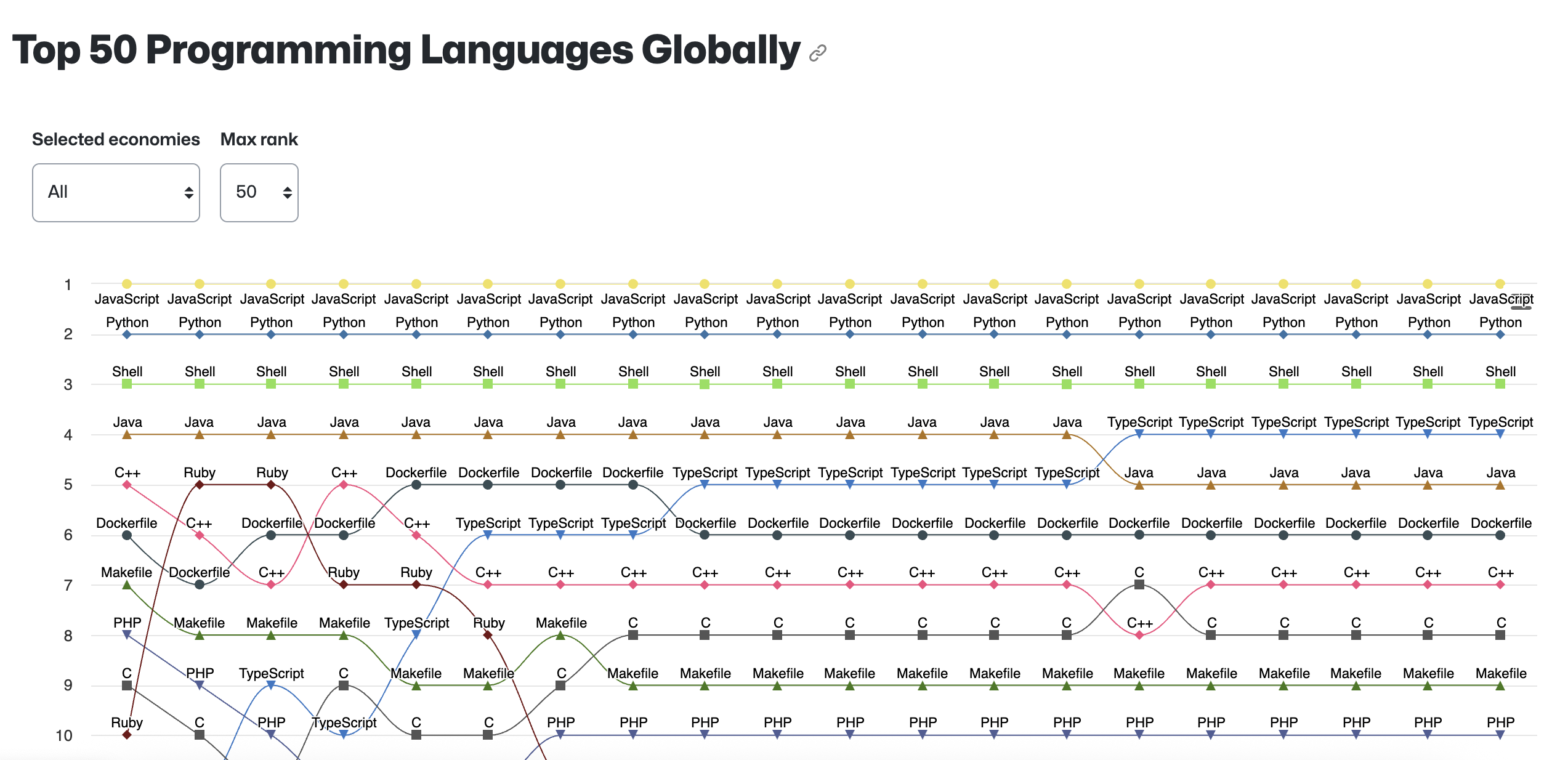 JavaScript é a linguagem de programação mais utilizada no mundo no ranking de 2024